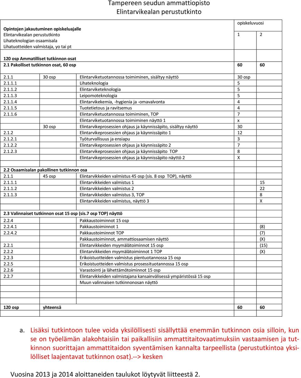 1.1.4 Elintarvikekemia, -hygienia ja -omavalvonta 4 2.1.1.5 Tuotetietous ja ravitsemus 4 2.1.1.6 Elintarviketuotannossa toimiminen, TOP 7 Elintarviketuotannossa toimiminen näyttö 1 x 30 osp Elintarvikeprosessien ohjaus ja käynnissäpito, sisältyy näyttö 30 2.