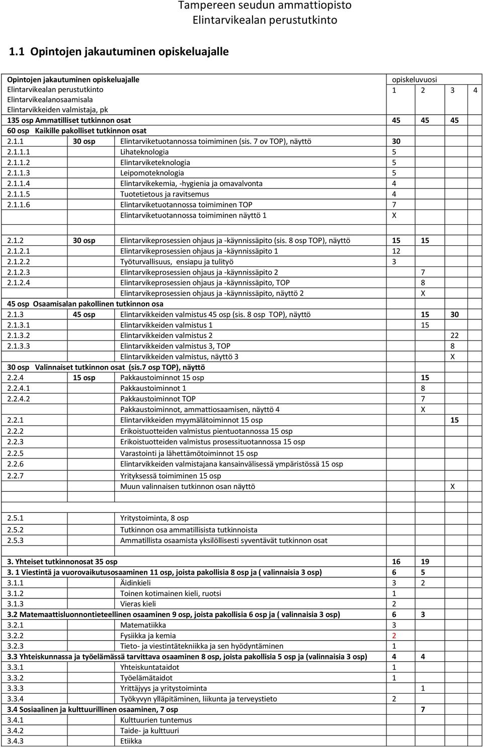 1.1.3 Leipomoteknologia 5 2.1.1.4 Elintarvikekemia, -hygienia ja omavalvonta 4 2.1.1.5 Tuotetietous ja ravitsemus 4 2.1.1.6 Elintarviketuotannossa toimiminen TOP 7 Elintarviketuotannossa toimiminen näyttö 1 2.