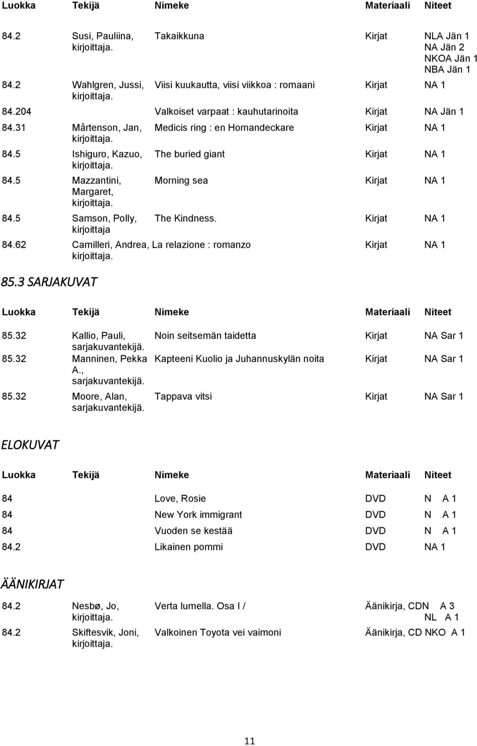 5 Mazzantini, Morning sea Kirjat NA 1 Margaret, 84.5 Samson, Polly, The Kindness. Kirjat NA 1 kirjoittaja 84.62 Camilleri, Andrea, La relazione : romanzo Kirjat NA 1 85.3 SARJAKUVAT 85.