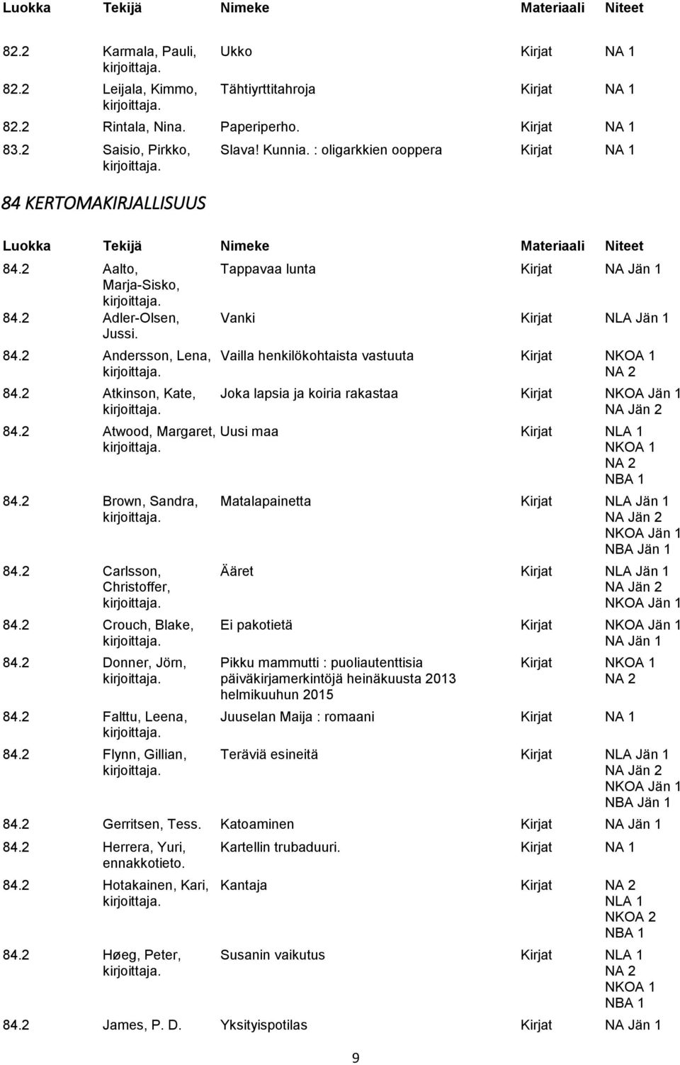 2 Atkinson, Kate, Joka lapsia ja koiria rakastaa Kirjat NKOA Jän 1 NA Jän 2 84.2 Atwood, Margaret, Uusi maa Kirjat NLA 1 NKOA 1 NA 2 84.