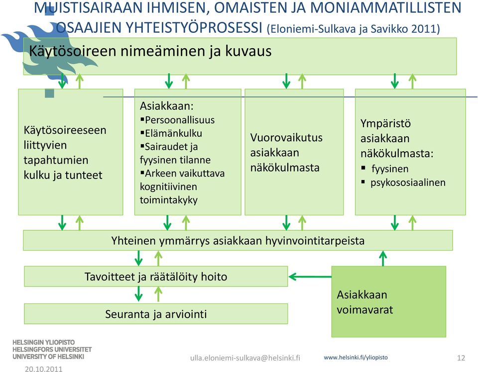 kognitiivinen toimintakyky Vuorovaikutus asiakkaan näkökulmasta Ympäristö asiakkaan näkökulmasta: fyysinen psykososiaalinen Yhteinen ymmärrys asiakkaan