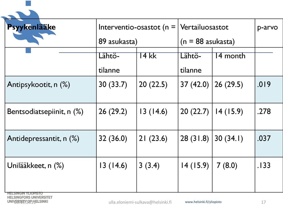 0) 26 (29.5).019 Bentsodiatsepiinit, n (%) 26 (29.2) 13 (14.6) 20 (22.7) 14 (15.9).