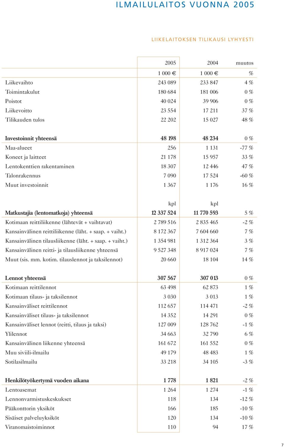 % Talonrakennus 7 090 17 524-60 % Muut investoinnit 1 367 1 176 16 % kpl kpl Matkustajia (lentomatkoja) yhteensä 12 337 524 11 770 593 5 % Kotimaan reittiliikenne (lähtevät + vaihtavat) 2 789 516 2