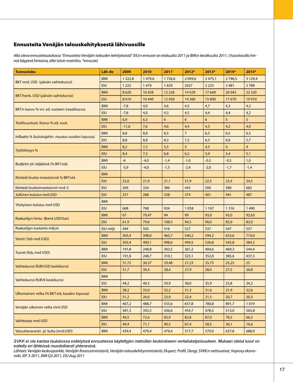 USD (päivän vaihtokurssi) BMI 1 222,8 1 479,6 1 726,6 2 099,6 2 475,1 2 796,5 3 129,4 EIU 1 222 1 479 1 829 2027 2 225 2 481 2 788 BKT/henk.