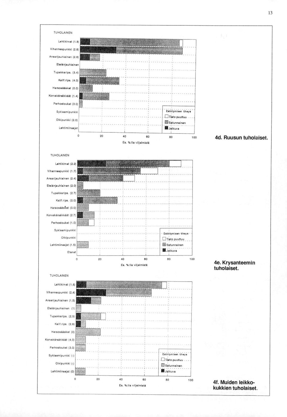 X:Ila viljelmistå TUHOLAINEN LehtlkIrvat (2.2) Vlhanneopunkkl (1.7) AnserlIauhlainen (2.4) Etelinlauhlainan (2.0) Tupakkarlps. (2.7) Kalif.rIpe, (2.0) Harsosöåsket (0.0) Korvakarsäkkii8t (2.