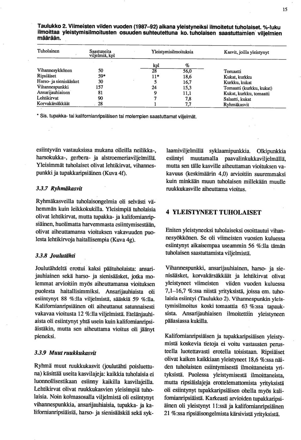 Tuholainen Saastuneita Yleistymisilmoituksia viljelmiä, kpl kpl Vihannesykkönen 50 28 56,0 Ripsiäiset 59* 11* 18,6 Harso- ja sienisääsket 30 5 16,7 Vihannespunkki 157 24 15,3 Ansarijauhiainen 81 9