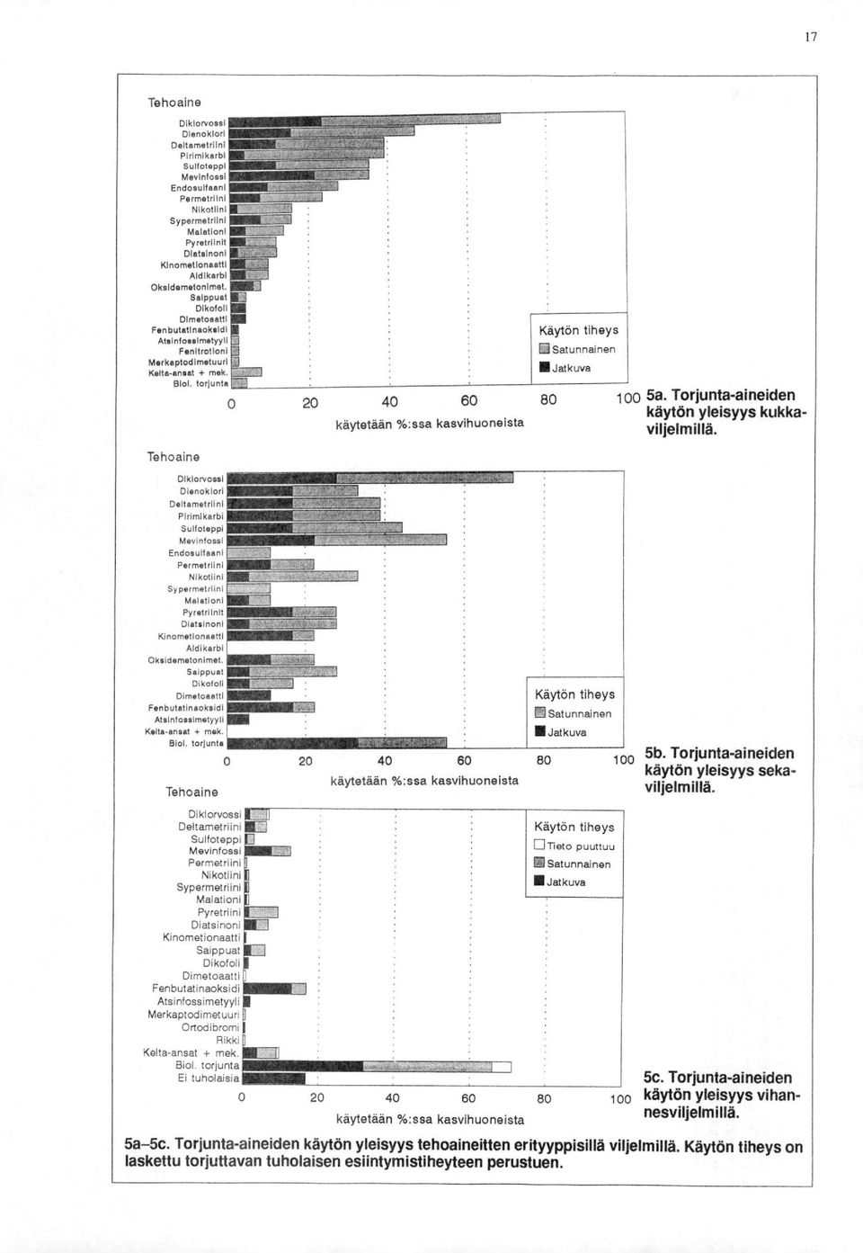 torjunta Teho aine 20 40 60 käytetään %:ssa kasvihuoneista Käytön tiheys Satunnainen le Jatkuva 80 100 5a. Torjunta-aineiden käytön yleisyys kukkaviljelmillä.