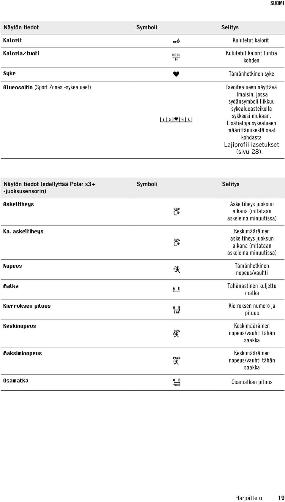 Lisätietoja sykealueen määrittämisestä saat kohdasta Lajiprofiiliasetukset (sivu 28). Symboli Selitys Askeltiheys Askeltiheys juoksun aikana (mitataan askeleina uutissa) Ka.