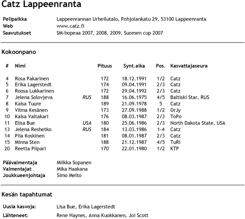 09.1988 1/2 OrJy 10 Kaisa Valtakari 176 08.03.1987 2/3 ToPo 11 Elisa Bue USA 180 25.06.1986 2/3 North Dakota State, USA 13 Jelena Reshetko RUS 184 13.03.1986 1-4 Catz 14 Piia Koskinen 181 08.01.