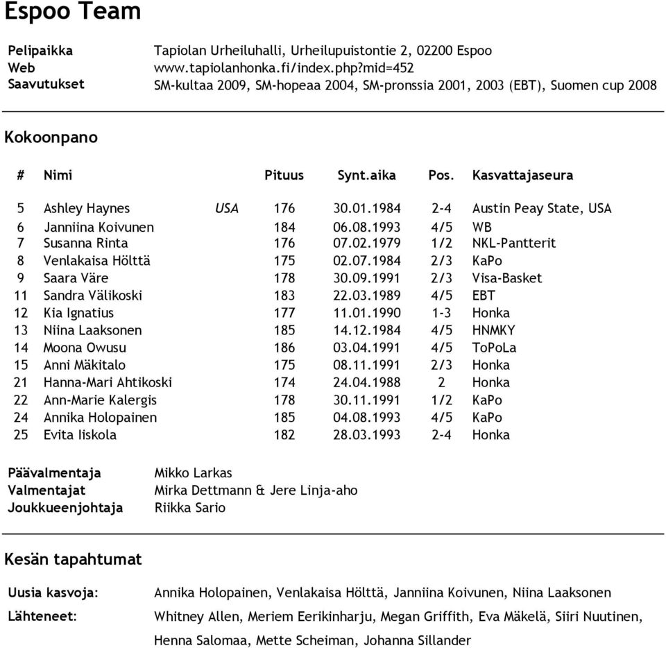 02.1979 1/2 NKL-Pantterit 8 Venlakaisa Hölttä 175 02.07.1984 2/3 KaPo 9 Saara Väre 178 30.09.1991 2/3 Visa-Basket 11 Sandra Välikoski 183 22.03.1989 4/5 EBT 12 Kia Ignatius 177 11.01.