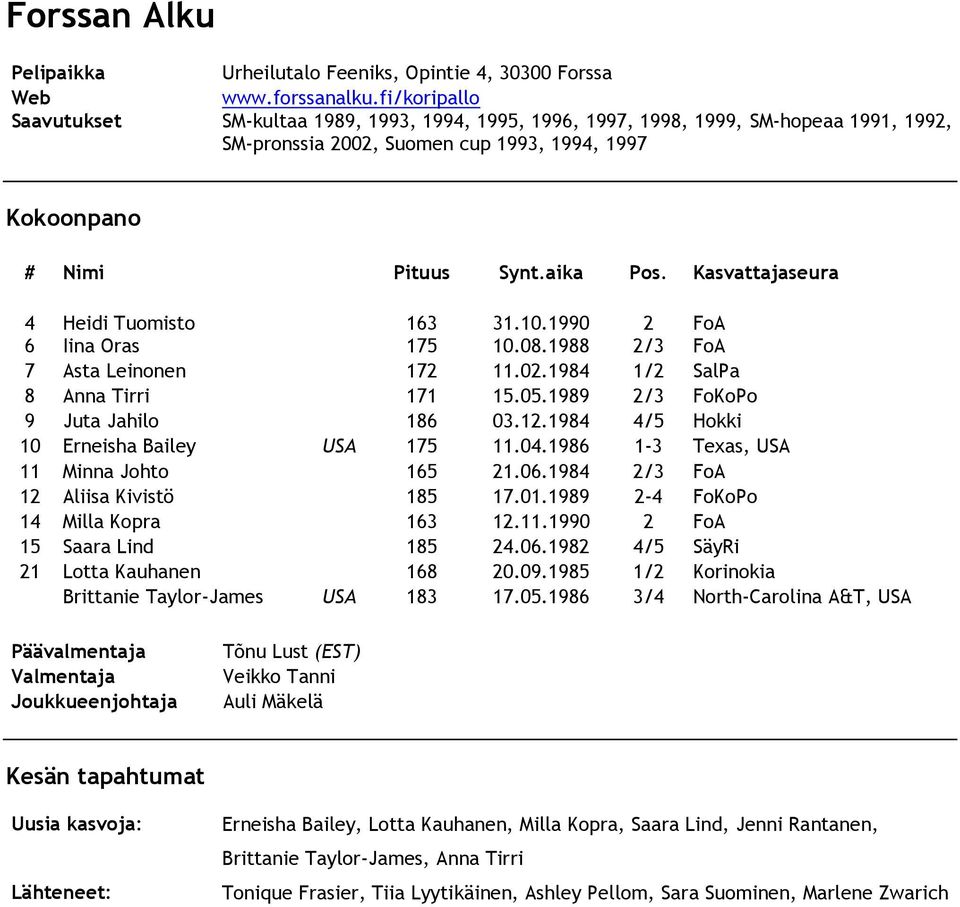 1990 2 FoA 6 Iina Oras 175 10.08.1988 2/3 FoA 7 Asta Leinonen 172 11.02.1984 1/2 SalPa 8 Anna Tirri 171 15.05.1989 2/3 FoKoPo 9 Juta Jahilo 186 03.12.1984 4/5 Hokki 10 Erneisha Bailey USA 175 11.04.