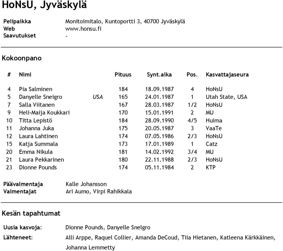 1987 3 VaaTe 12 Laura Lahtinen 174 07.05.1986 2/3 HoNsU 15 Katja Summala 173 17.01.1989 1 Catz 20 Emma Nikula 181 14.02.1992 3/4 MU 21 Laura Pekkarinen 180 22.11.