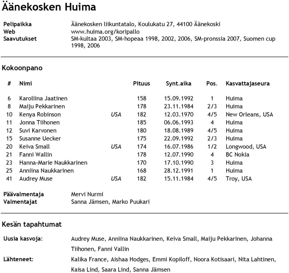 1984 2/3 Huima 10 Kenya Robinson USA 182 12.03.1970 4/5 New Orleans, USA 11 Jonna Tiihonen 185 06.06.1993 4 Huima 12 Suvi Karvonen 180 18.08.1989 4/5 Huima 15 Susanne Uecker 175 22.09.