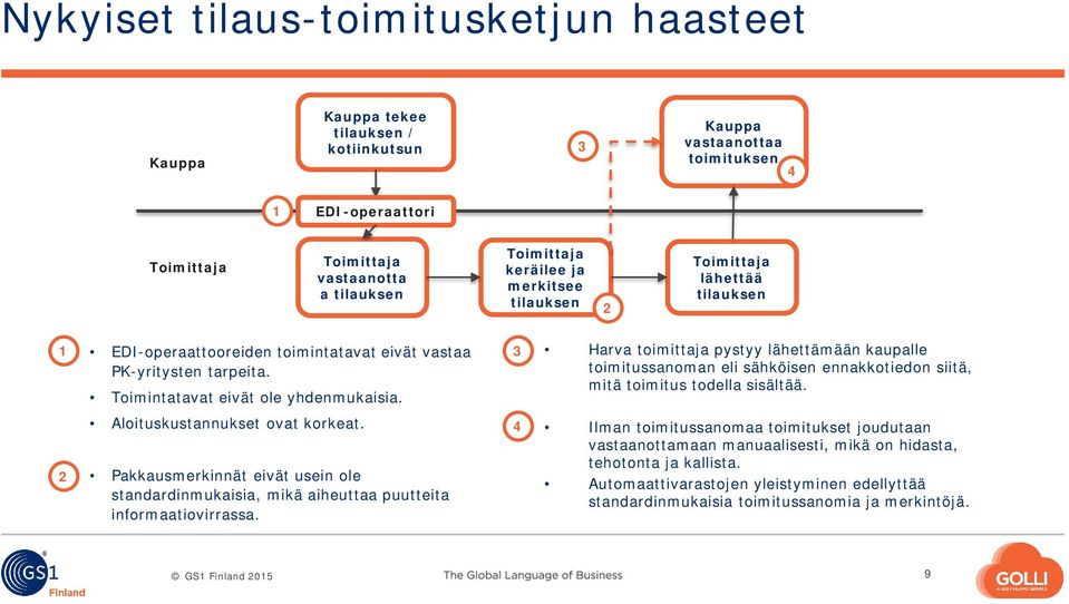 3 Harva toimittaja pystyy lähettämään kaupalle toimitussanoman eli sähköisen ennakkotiedon siitä, mitä toimitus todella sisältää. 2 Aloituskustannukset ovat korkeat.