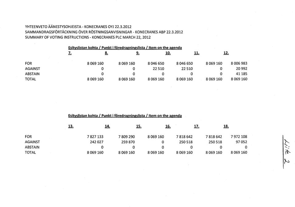 FOR AGAINST ABSTAIN TOTAL o o oo 8046650 22510 o 8046650 22510 o o o 8006983 20992 41185 Esityslistan kohta I Punkt i foredragningslista