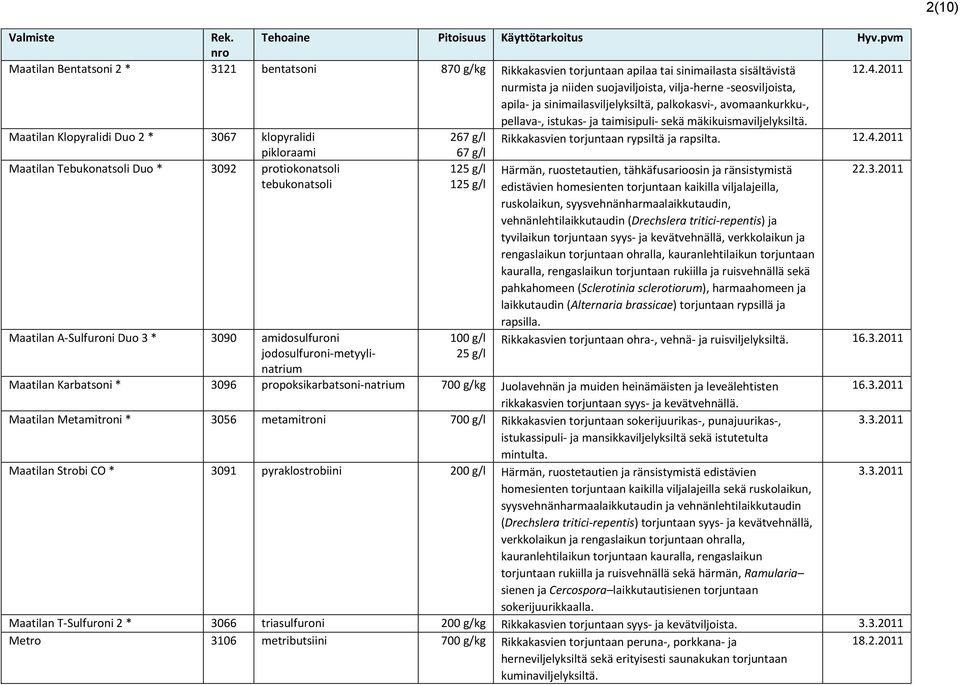 Maatilan Klopyralidi Duo 2 * 3067 klopyralidi 267 g/l Rikkakasvien torjuntaan rypsiltä ja rapsilta. 12.4.