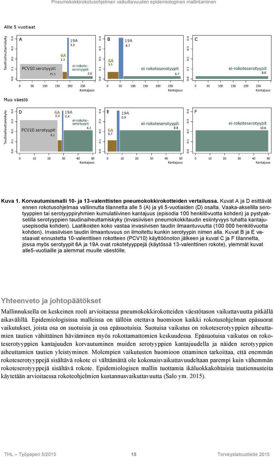 Vaaka-akselilla serotyyppien tai serotyyppiryhmien kumulatiivinen kantajuus (episodia 100 henkilövuotta kohden) ja pystyakselilla serotyyppien taudinaiheuttamiskyky (invasiivisen pneumokokkitaudin