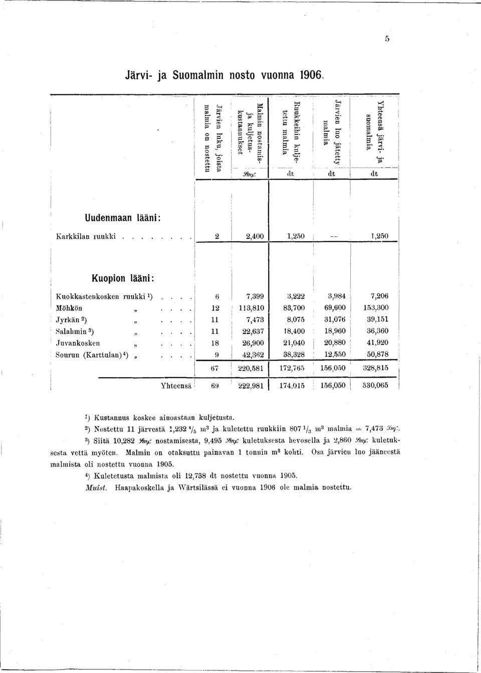 j Uudenmaan lään: Karkklan r u u k k... 2 2,400,250,250 Kuopon lään : Kuokkastenkosken ruukk ').... 6 7,399 3,222 3,984 7,206 Möhkön.... 2 3,80 83,700 69,600 53,300 Jyrkän2).