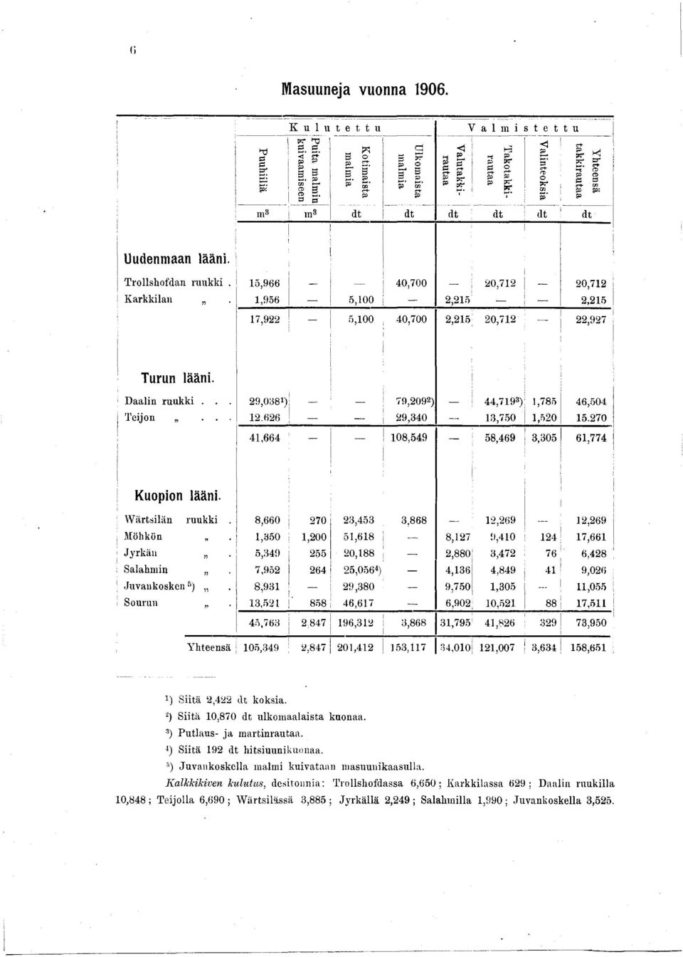 Trollshofdan ruukk. 5,966 40,700 20,72 20,72 Karkklan,956 5,00 2,25 2,25 7,922 5,00 40,700 2,25 20,72 22,927 Turun lään. Daaln ruukk... 29,038) 79,2092) 44,798),785 46,504 Tejon... 2.626 29,340 3,750,520 5.