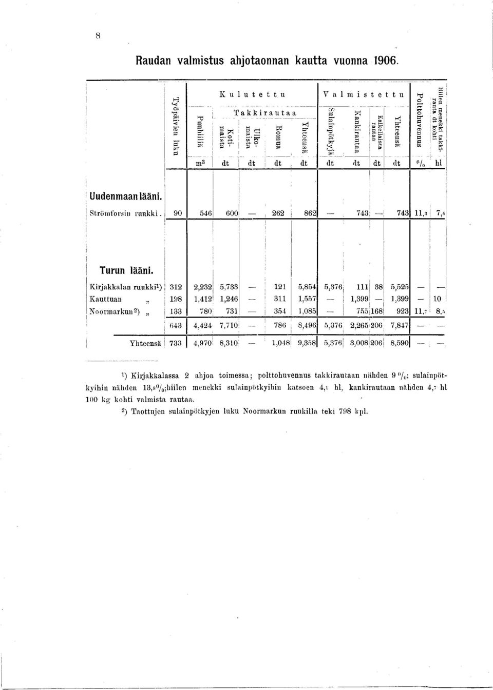 Polttohuvennus Hlen menekk tak k rauta dt k oht Uudenmaanlään. Strömforsn ruukk. 90 546 600, 262 862 743 743,3 7,4 Turun lään. Krjakkalan ruukk) 32 2,232 5,733 2 5,854 5,376j 38 5,525 Kauttuan.