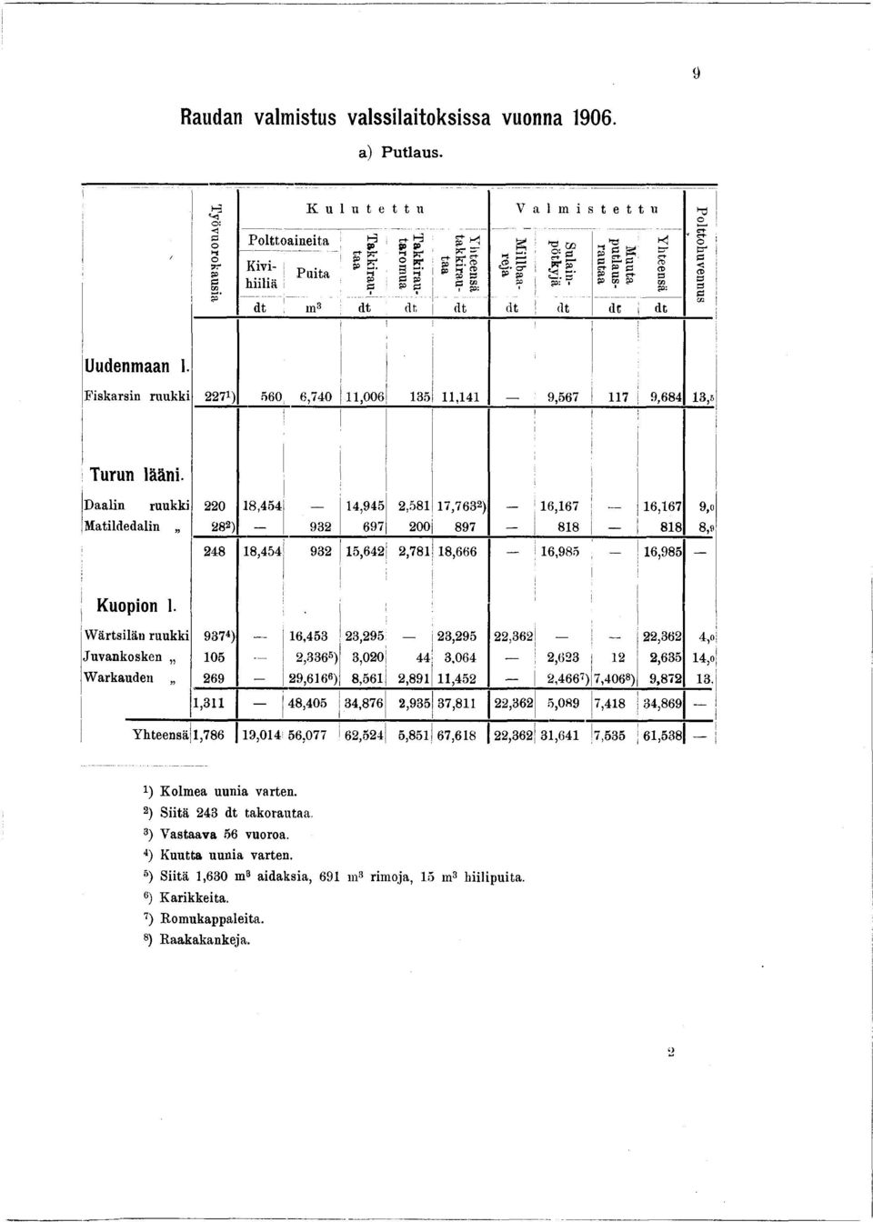 pr tlausautaa r dt m3 dt dt dt dt dt dt dt I! Y l teensä Polttohuvennu > CO Uudenmaan I. Fskarsn ruukk 227) 560 6,740,006 35,4 9,567 7 9,684 3,5 Turun lään.