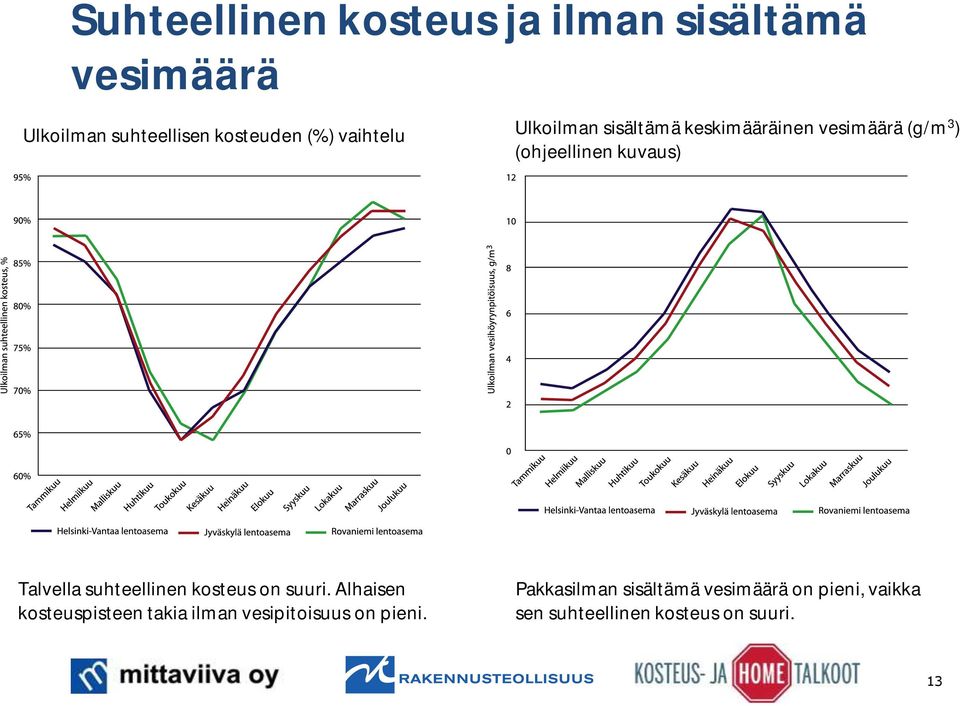 Talvella suhteellinen kosteus on suuri.