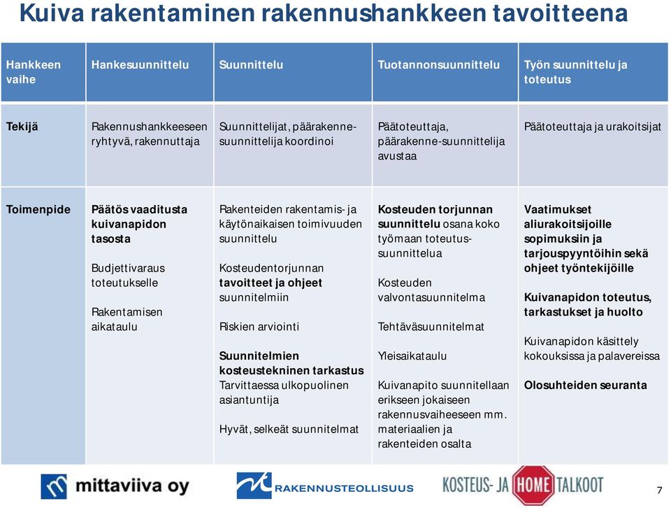 toteutukselle Rakentamisen aikataulu Rakenteiden rakentamis- ja käytönaikaisen toimivuuden suunnittelu Kosteudentorjunnan tavoitteet ja ohjeet suunnitelmiin Riskien arviointi Suunnitelmien