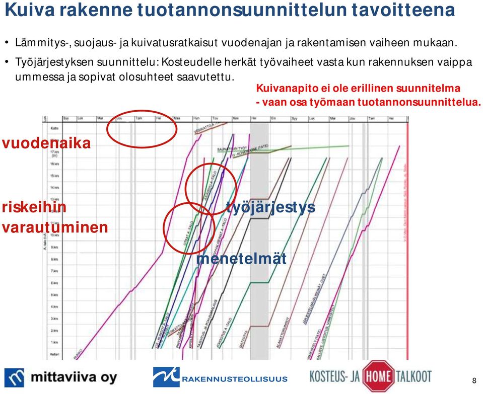 Työjärjestyksen suunnittelu: Kosteudelle herkät työvaiheet vasta kun rakennuksen vaippa ummessa ja