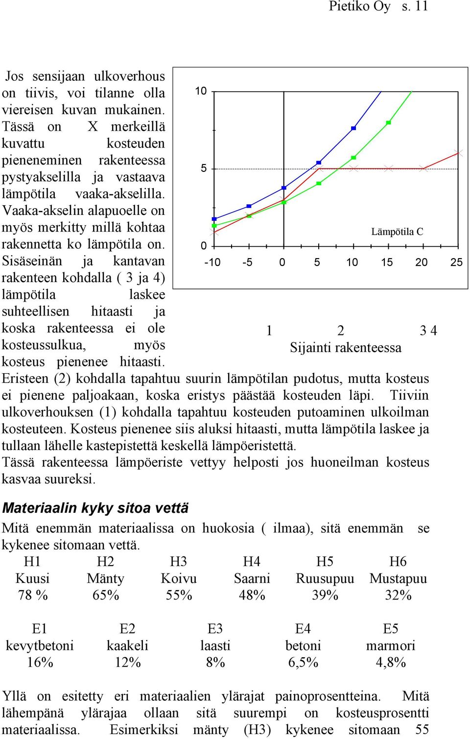 Sisäseinän ja kantavan rakenteen kohdalla ( 3 ja 4) lämpötila laskee suhteellisen hitaasti ja koska rakenteessa ei ole 10 5 0 Lämpötila C -10-5 0 5 10 15 20 25 1 2 3 4 Sijainti rakenteessa