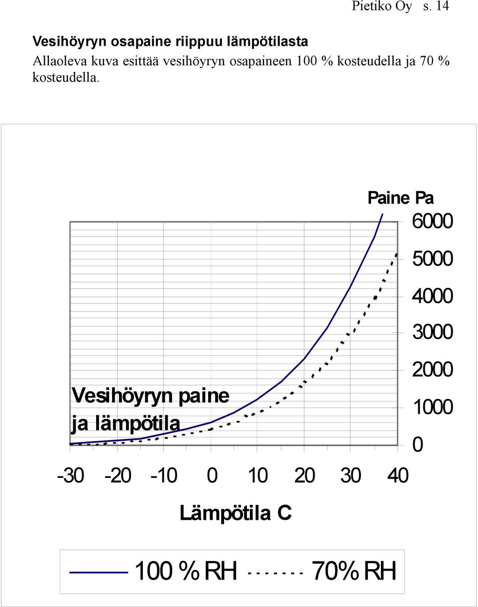 vesihöyryn osapaineen 100 % kosteudella ja 70 % kosteudella.