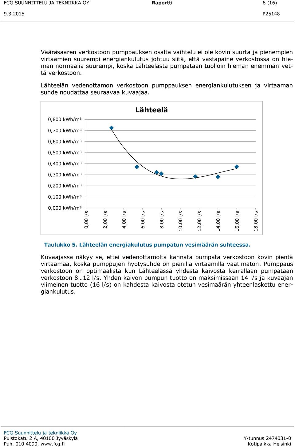 verkostoon. Lähteelän vedenottamon verkostoon pumppauksen energiankulutuksen ja virtaaman suhde noudattaa seuraavaa kuvaajaa.