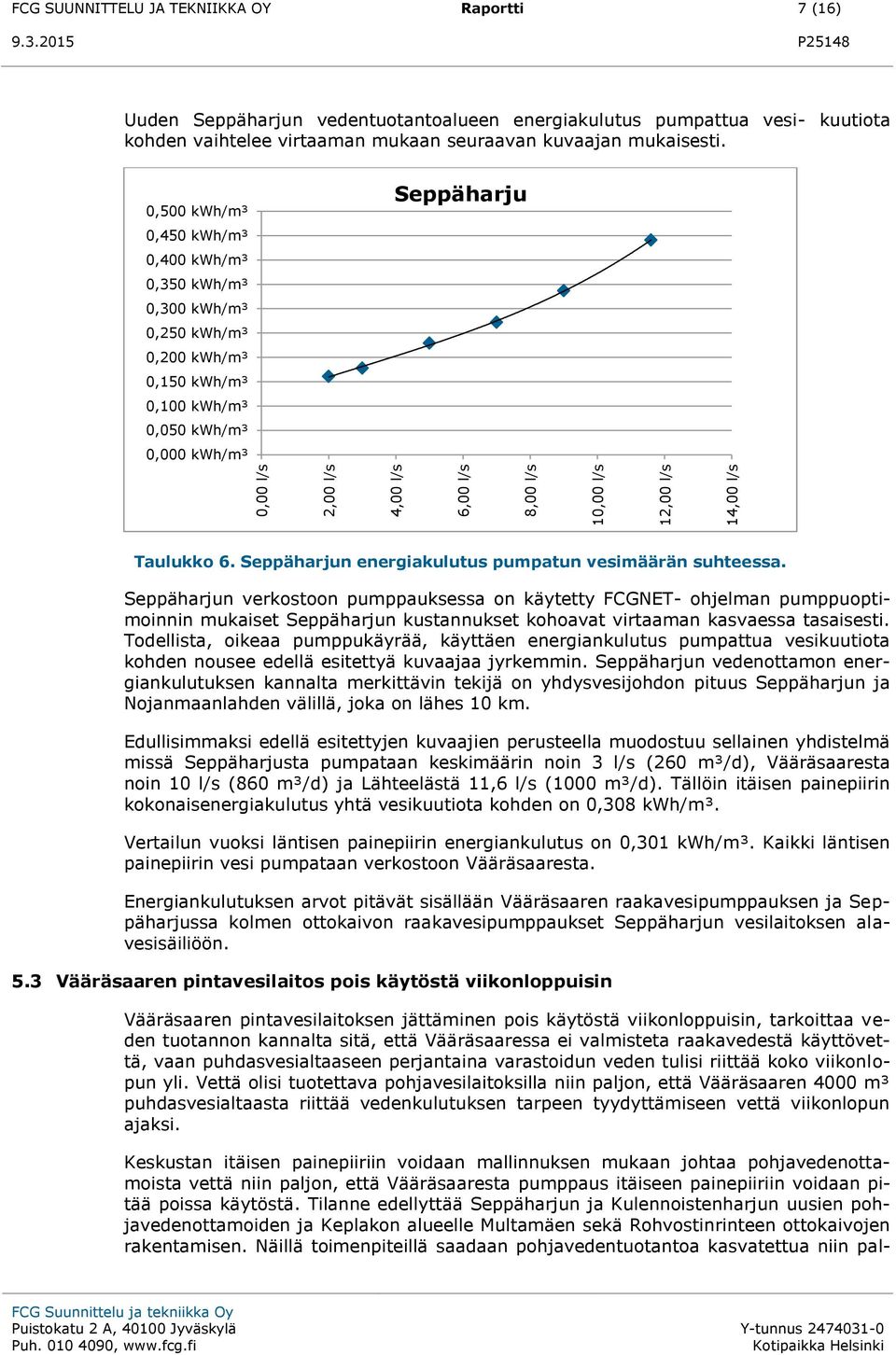 0,500 kwh/m³ 0,450 kwh/m³ 0,400 kwh/m³ 0,350 kwh/m³ 0,300 kwh/m³ 0,250 kwh/m³ 0,200 kwh/m³ 0,150 kwh/m³ 0,100 kwh/m³ 0,050 kwh/m³ 0,000 kwh/m³ Seppäharju Taulukko 6.