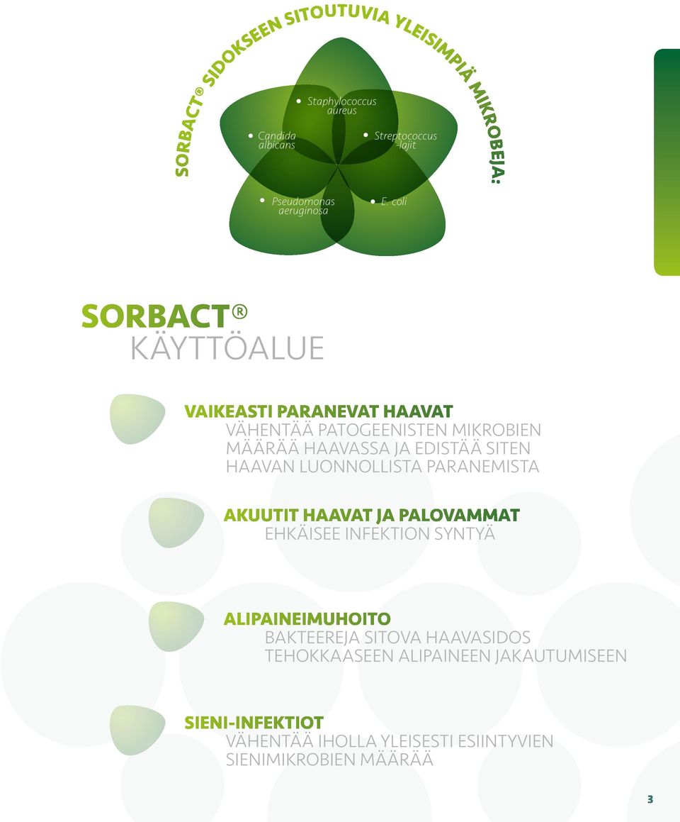 coli Sorbact Käyttöalue VAIKEASTI paranevat haavat VÄHENTÄÄ PATOGEENISTEN MIKROBIEN MÄÄRÄÄ HAAVASSA JA EDISTÄÄ SITEN HAAVAN