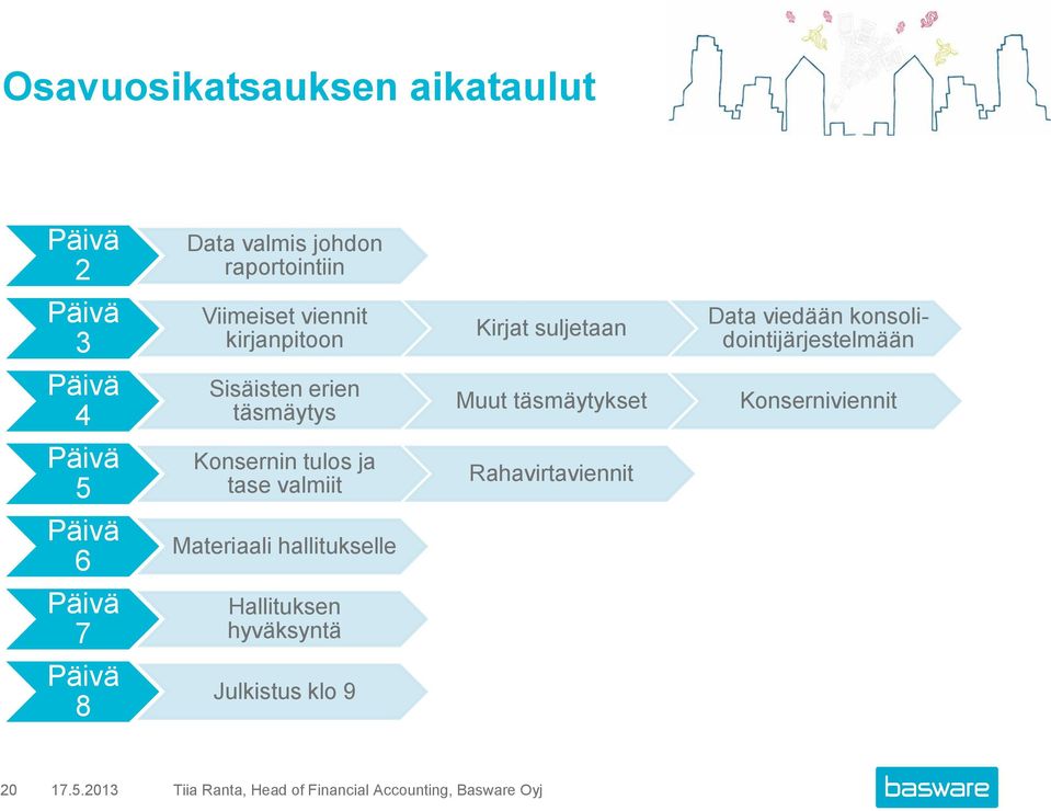 Konserniviennit Päivä 5 Konsernin tulos ja tase valmiit Rahavirtaviennit Päivä 6 Materiaali hallitukselle