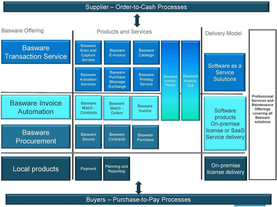 - Orders Contracts Invoice Purchase Software products On-premise license or SaaS Service delivery Professional Services and Maintenance Offerings covering all