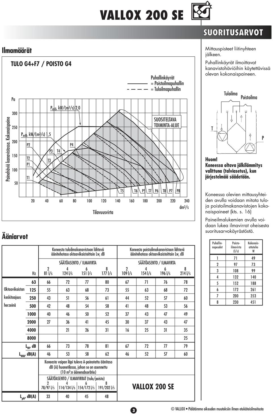 T3 l/s 66 55 43 4 40 7 66 46 Koneesta tuloilmakanavistoon lähtevä äänitehotaso oktaavikaistoittain Lw, db SÄÄTÖASENTO / ILAVITA 4 6 4 l/s 5 l/s 7 63 5 4 46 36 73 53 77 6 56 54 50 4 6 7 5 VALLOX 00 SE