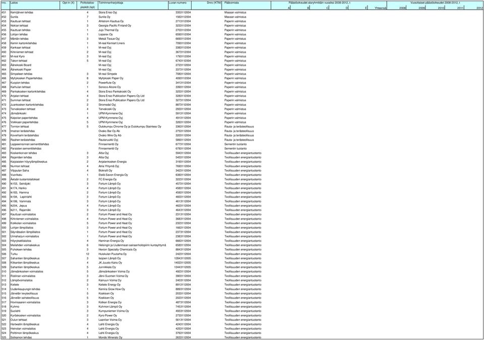 457 Mäntän tehdas 3 Metsä Tissue Oyj 6693112004 Paperin valmistus 458 Kemin kartonkitehdas 1 M-real Kemiart Liners 7093112004 Paperin valmistus 459 Kankaan tehtaat 1 M-real Oyj 3383112004 Paperin