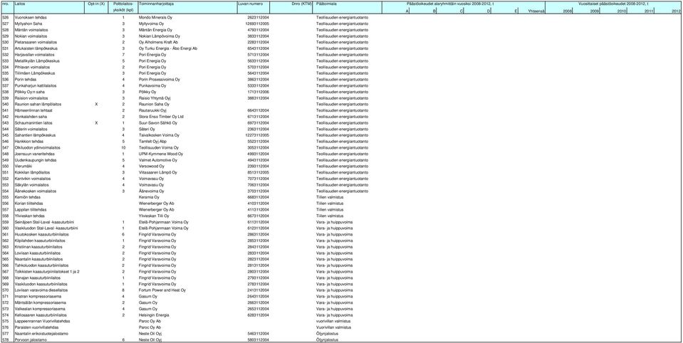 Teollisuuden energiantuotanto 531 Artukaisten lämpökeskus 3 Oy Turku Energia - Åbo Energi Ab 6543112004 Teollisuuden energiantuotanto 532 Harjavallan voimalaitos 7 Pori Energia Oy 5713112004
