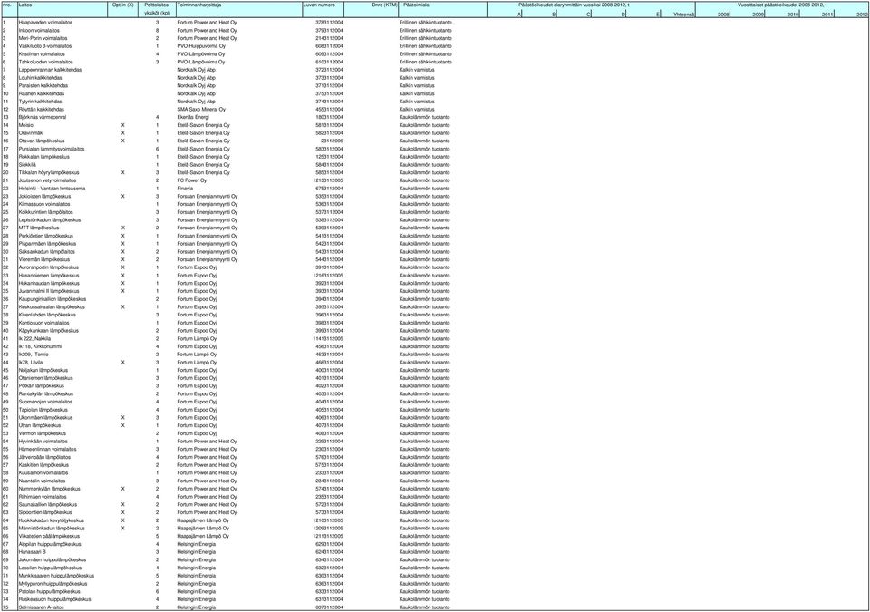 PVO-Lämpövoima Oy 6093112004 Erillinen sähköntuotanto 6 Tahkoluodon voimalaitos 3 PVO-Lämpövoima Oy 6103112004 Erillinen sähköntuotanto 7 Lappeenrannan kalkkitehdas Nordkalk Oyj Abp 3723112004 Kalkin