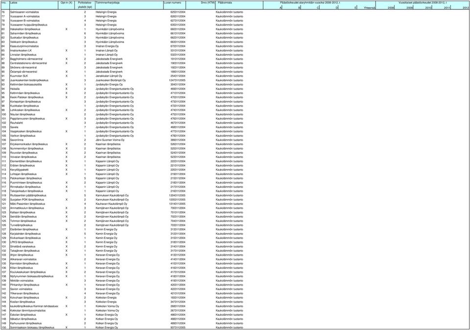 tuotanto 81 Sahanmäen lämpökeskus 6 Hyvinkään Lämpövoima 6613112004 Kaukolämmön tuotanto 82 Suokadun lämpökeskus 3 Hyvinkään Lämpövoima 6623112004 Kaukolämmön tuotanto 83 Veikkarin lämpökeskus 3