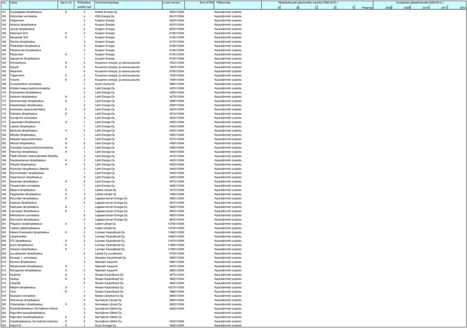 X 2 Kuopion Energia 6193112004 Kaukolämmön tuotanto 157 Neulamäki SLK X 1 Kuopion Energia 6183112004 Kaukolämmön tuotanto 158 Niiralan lämpökeskus 2 Kuopion Energia 6173112004 Kaukolämmön tuotanto