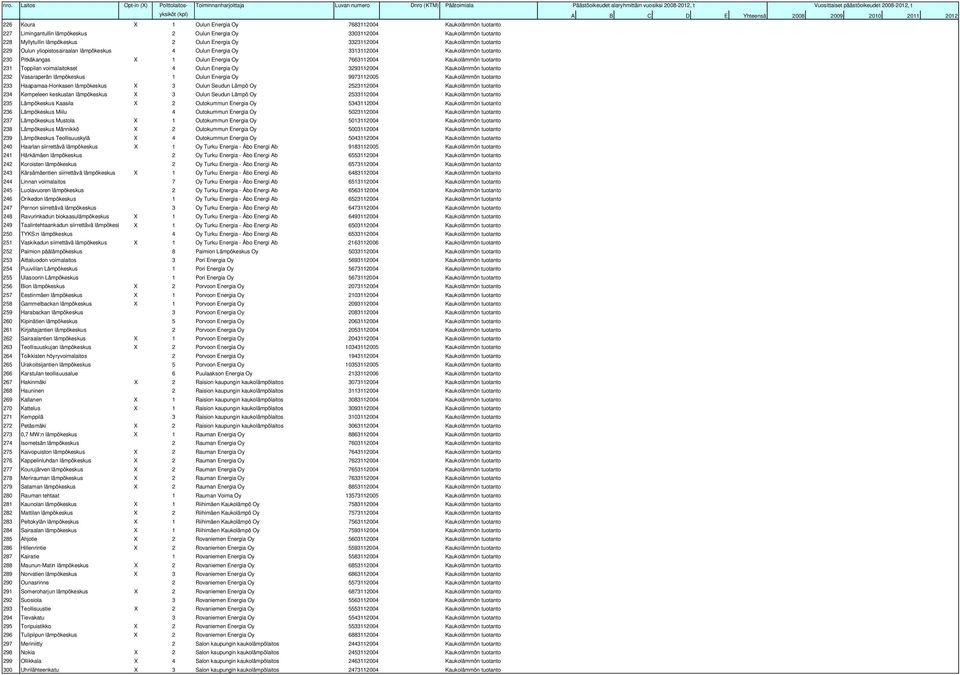 Toppilan voimalaitokset 4 Oulun Energia Oy 3293112004 Kaukolämmön tuotanto 232 Vasaraperän lämpökeskus 1 Oulun Energia Oy 9973112005 Kaukolämmön tuotanto 233 Haapamaa-Honkasen lämpökeskus X 3 Oulun