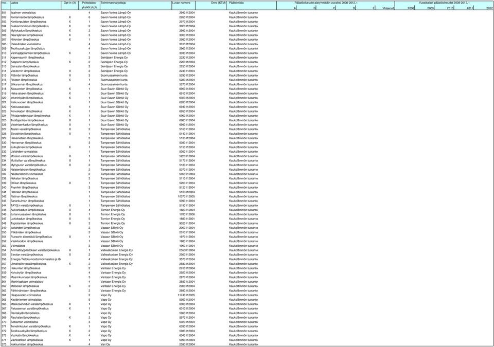 2993112004 Kaukolämmön tuotanto 306 Naarajärven lämpökeskus X 3 Savon Voima Lämpö Oy 3003112004 Kaukolämmön tuotanto 307 Niilontien lämpökeskus X 1 Savon Voima Lämpö Oy 2983112004 Kaukolämmön