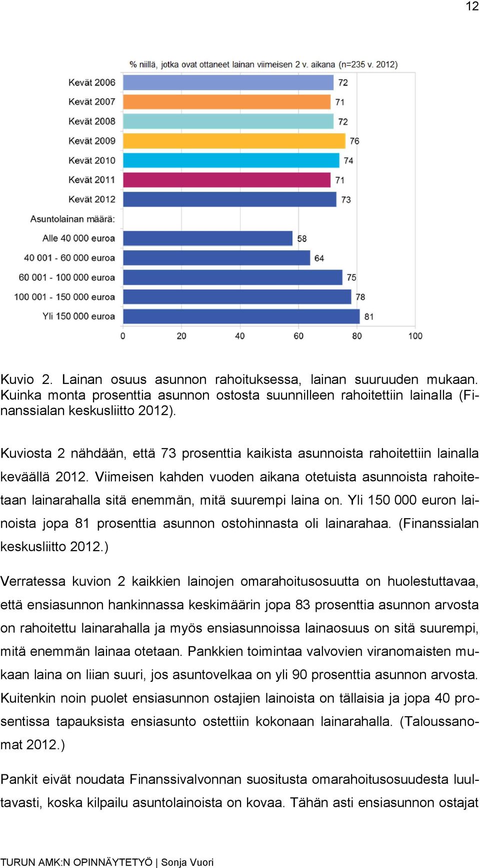 Viimeisen kahden vuoden aikana otetuista asunnoista rahoitetaan lainarahalla sitä enemmän, mitä suurempi laina on. Yli 150 000 euron lainoista jopa 81 prosenttia asunnon ostohinnasta oli lainarahaa.