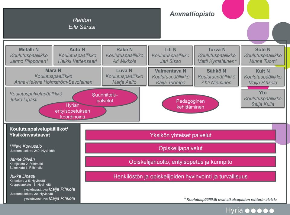 Koulutuspalvelupäälliköt/ Yksikönvastaavat Hillevi Koivusalo Uudenmaankatu 249, Hyvinkää Janne Silván Käräjäkatu 2, Riihimäki Sakonkatu 1, Riihimäki Suunnittelupalvelut Pedagoginen kehittäminen