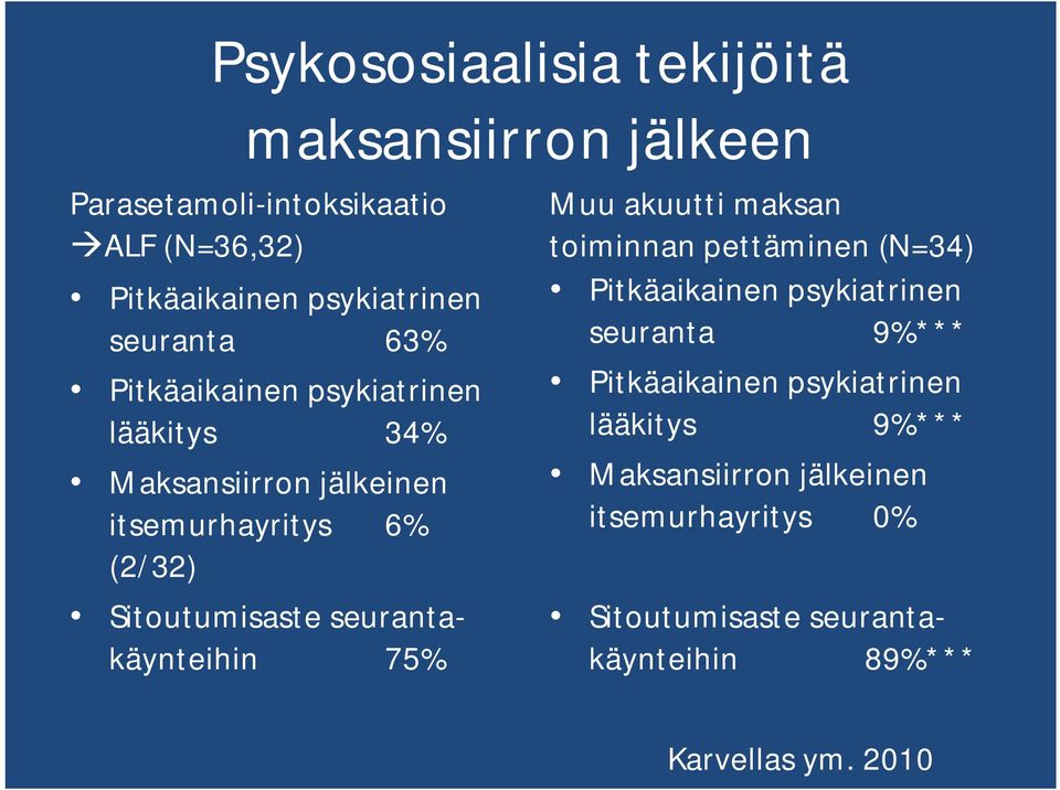 seurantakäynteihin 75% Muu akuutti maksan toiminnan pettäminen (N=34) Pitkäaikainen psykiatrinen seuranta 9%***