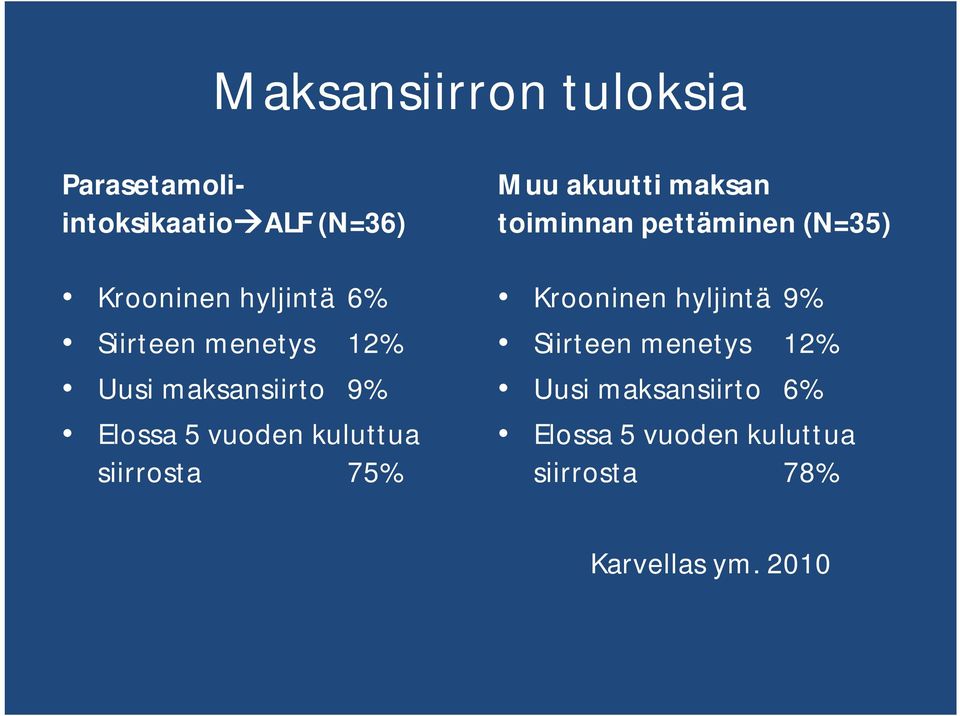 Muu akuutti maksan toiminnan pettäminen (N=35) Krooninen hyljintä 9% Siirteen