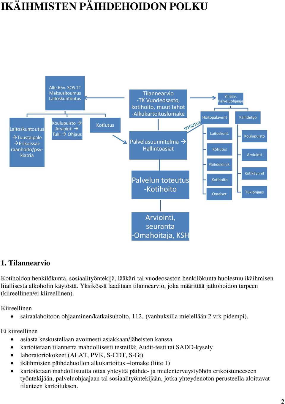 Yli 65v. Palveluohjaaja Laitoskunt. Kotiutus Päihdetyö Koulupuisto Arviointi Päihdeklinik. Palvelun toteutus -Kotihoito Kotihoito Omaiset Kotikäynnit Tukiohjaus Arviointi, seuranta -Omahoitaja, KSH 1.