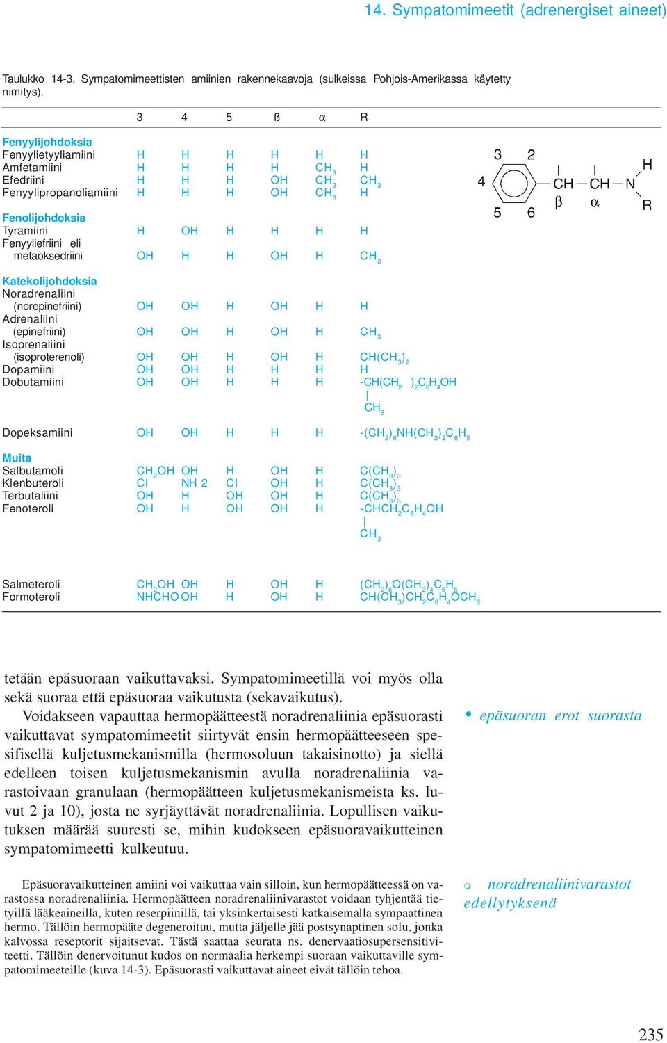 Fenyyliefriini eli etaoksedriini OH H H OH H CH 3 Katekolijohdoksia Noradrenaliini (norepinefriini) OH OH H OH H H Adrenaliini (epinefriini) OH OH H OH H CH 3 Isoprenaliini (isoproterenoli) OH OH H