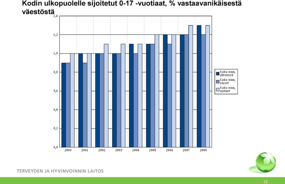 -vuotiaat, %